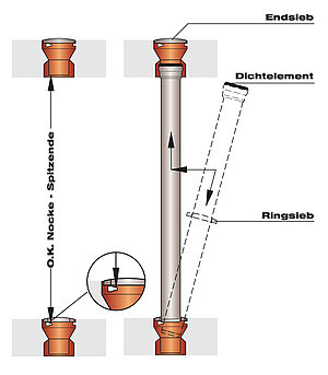 Picture 8: Installation of a downpipe between two fixed points