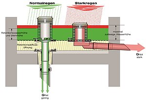 A strong retention requires a strong emergency drainage