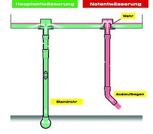 LORO-X Hauptentwässerung und Notentwässerung von Rinnen