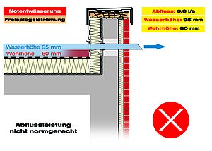 Conventional spout does not comply with the minimum discharge of the norm