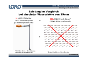 Performance comparison at a water height of 75 mm